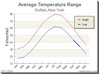 average temperature in buffalo ny